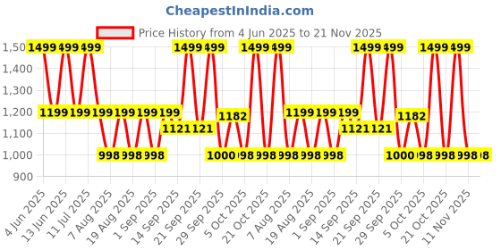 amazon.in Dr Trust USA 370 Pro Seat Cushion for Tailbone, Coccyx, Hip, Thigh, Sciatica Support, Lower Back Pain Relief, Ergonomic Memory Foam Contoured Cushion for Car, Office or Home Chair Sitting Up To 100 Kg dr trust Price History Graph from 4 Jun 2025 to 20 Nov 2025
