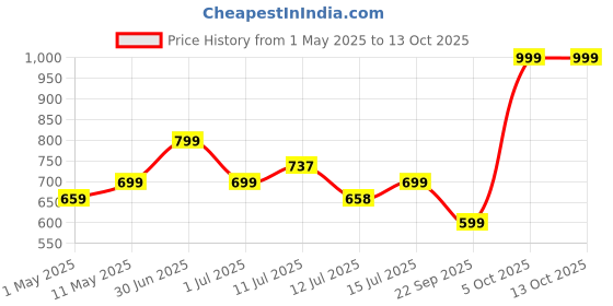 amazon.in Dr Trust USA 524 Unbeatable Electronic Weight Machine for Body Weight, Digital Weighing Machine, Weighing Scale for Accurate Weight Measurement- 3 Year Warranty Price History Graph from 1 May 2025 to 12 Oct 2025