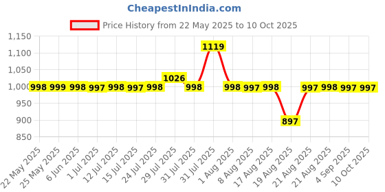 amazon.in Dr Trust USA Backrest for Car Seat, Office Chair to Sit Up Right, Orthopaedic Memory Foam Cushion/Pillow Back Pain Relief, Lumbar Support, Spine Alignment, and Posture Correction - 360, Black dr trust Price History Graph from 22 May 2025 to 10 Oct 2025