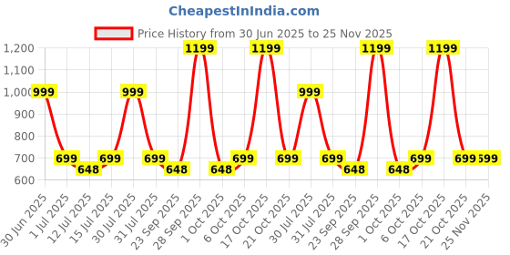 amazon.in Dr Trust USA Cervical Sleeping Pillow for Spondylitis, Back & Neck Pain Relief, Memory Foam Contour (500 x 230 x 100 mm) Removable Cover, Supports Back/Side/Stomach Sleepers, Anti-Snoring (Small) dr trust Price History Graph from 30 Jun 2025 to 25 Nov 2025