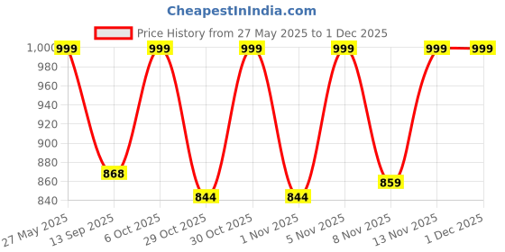 amazon.in Dr Trust USA Cloudwalker Travel Neck Support for Flights, Rechargeable Memory Foam Traveling Pillow with Massager for Cervical Pain Relief, Air Travel, Home, Office-386 | Set of 1 Price History Graph from 27 May 2025 to 29 Nov 2025