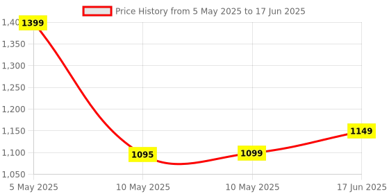 amazon.in Dr Trust USA Compressor Nebulizer Machine Complete Kit for Adults and Kids with Mask (White) Price History Graph from 5 May 2025 to 17 Jun 2025