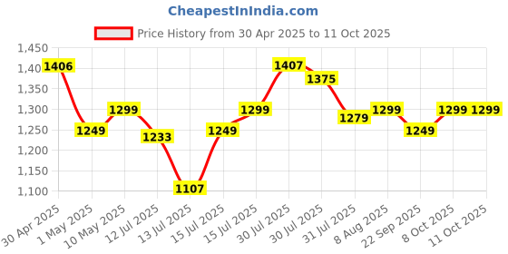 amazon.in Dr Trust USA Digital Smart Electronic Rechargeable Bluetooth Fitness Body Composition Monitor Fat Analyzer Weight Machine and Weighing Scale-509 (Black) dr trust Price History Graph from 30 Apr 2025 to 11 Oct 2025