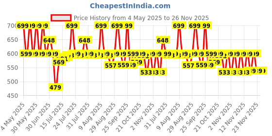 amazon.in Dr Trust (USA) Electronic Kitchen Digital Scale Weighing Machine - 517 (Gray) dr trust Price History Graph from 4 May 2025 to 26 Nov 2025
