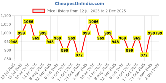 amazon.in Dr Trust (USA) Electronic Zen Rechargeable Digital Personal Weighing Scale for Human Body with Temperature Display dr trust Price History Graph from 12 Jul 2025 to 2 Dec 2025