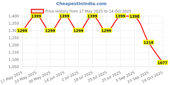 amazon.in Dr Trust (USA) Fully Automatic Icheck Digital Blood Pressure BP Monitor Machine with Mdi Technology (White) Price History Graph from 17 May 2025 to 14 Oct 2025
