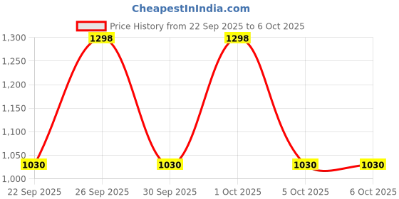 amazon.in Dr Trust USA Intellitrack 131 Fully Automatic Atrial Fibrillation Portable Digital Blood Pressure Monitor BP Machine For Hypertension & Managing Heart Health, BP Apparatus For Home & Clinic Use, Most Accurate Measurement, USB Compatible with Backlight & MDI Technology Price History Graph from 22 Sep 2025 to 6 Oct 2025
