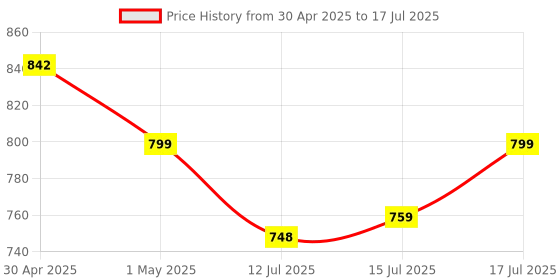 amazon.in Dr Trust USA Legend BMI Weight Scale & Body Fat Analyzer with IOS/Android App Sync, 14 Essential Composition Metrics Weighing Machine -526 for Home Health Monitoring (Black) Price History Graph from 30 Apr 2025 to 15 Jul 2025