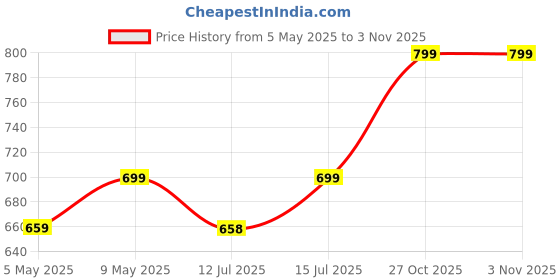 amazon.in Dr Trust USA Long Acupressure Foam Roller For Deep Tissue Muscle Massage, Home Back Roller for Muscle Recovery & Relaxation, Ideal for Home and Gym Exercise, Non-Slip, Lightweight, Firm Price History Graph from 5 May 2025 to 31 Oct 2025