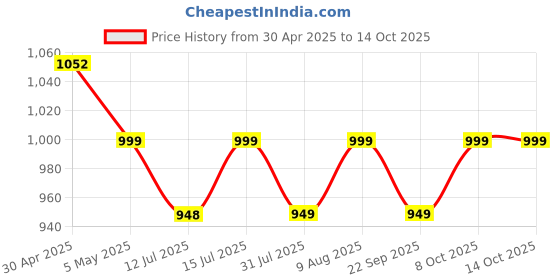 amazon.in Dr Trust (USA) Non-Slip Orthopedic Coccyx Seat Cushion for Tailbone & Sciatica Pain Relief Hip Support Price History Graph from 30 Apr 2025 to 13 Oct 2025