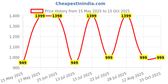 amazon.in Dr Trust USA Orthopedic Headrest, Neck, Back & Shoulder Support Pillow for Car Driving Memory Foam Cushion Spine Cervical Pain Relief Large Size 357 dr trust Price History Graph from 15 May 2025 to 15 Oct 2025