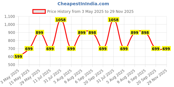 amazon.in Dr Trust USA Orthopedic Neck Rest Car Seat Cushion Memory Foam Pillow Automobile Seat Headrest Small Sciatica Back Support -353 (Pack of 1) Price History Graph from 3 May 2025 to 29 Nov 2025