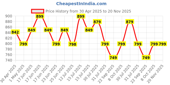 amazon.in Dr Trust USA Platinum Electronic Rechargeable Digital Personal Weighing Scale for Human Body Grey with 3 year warranty dr trust Price History Graph from 30 Apr 2025 to 20 Nov 2025