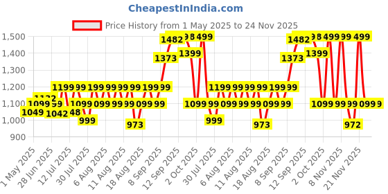 amazon.in Dr Trust (USA) Rechargeable Bluetooth Digital Smart Fitness Body Fat Composition Analyzer BMI Weight Machine For Human USB Electronic Weighing Scale- 505 (Gray) dr trust Price History Graph from 1 May 2025 to 24 Nov 2025