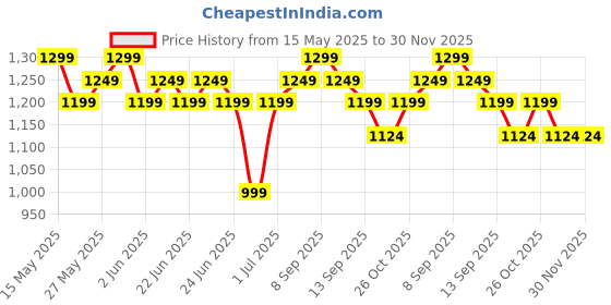 amazon.in Dr Trust (USA) Sphygmomanometer Aneroid Type Manual Blood pressure monitor with stethoscope dr trust Price History Graph from 15 May 2025 to 30 Nov 2025