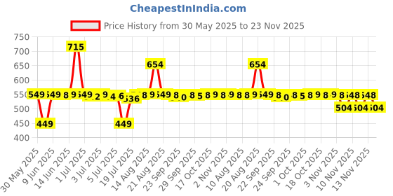 amazon.in Dr Trust USA Stainless Steel Electronic Kitchen Digital Scale Weighing Machine For Health, Fitness, Diet, Nutrition, Cooking and Home Baking with Touch Button, Tare Function(5 Kg)- 529 dr trust Price History Graph from 30 May 2025 to 22 Nov 2025