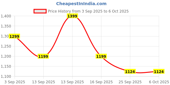 amazon.in Dr Trust USA Vital Fingertip Pulse Oximeter with Audio Visual Alarm, Blood Oxygen Saturation SPO2 & Heart Rate Monitor|Perfusion Index – (Black) Price History Graph from 3 Sep 2025 to 6 Oct 2025