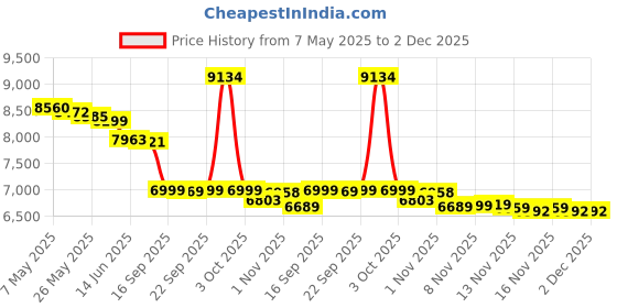 amazon.in Dr. Tung's Smart Floss, 30 yds, Natural Cardamom Flavor 1 ea Colors May Vary (Pack of 10) Price History Graph from 7 May 2025 to 2 Dec 2025
