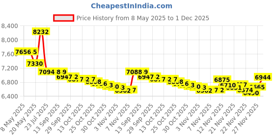 amazon.in Dr. Tung's Smart Floss, 30 yds, Natural Cardamom Flavor 1 ea Colors May Vary (Pack of 11) Price History Graph from 8 May 2025 to 1 Dec 2025