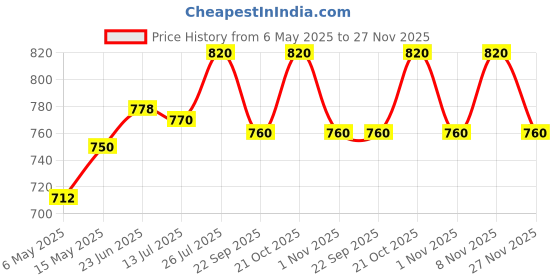 amazon.in Dr. Vaidya's Advanced Piles Ayurvedic Combo | Piles Care Capsules | Herbo Pilocare Cream | Pilocare Juice | Advanced Relief for Severe Piles Symptoms | Aloevera, Mahaneemb, Daruharidra Price History Graph from 6 May 2025 to 27 Nov 2025