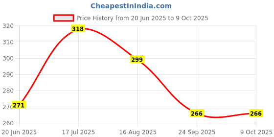 amazon.in Dr. Vaidya's Apple Cider Vinegar Effervescent Tablets | With Garcinia, Vitamin B6 & B12 | Supports Weight Management | 15 Tablets (Pack Of 1) dr. vaidya's Price History Graph from 20 Jun 2025 to 9 Oct 2025