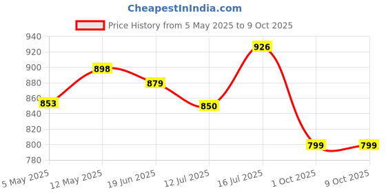 amazon.in Dr. Vaidya's Apple Cider Vinegar Effervescent Tablets | With Garcinia, Vitamin B6 & B12 | Supports Weight Management | 15 Tablets (Pack Of 4) dr. vaidya's Price History Graph from 5 May 2025 to 9 Oct 2025