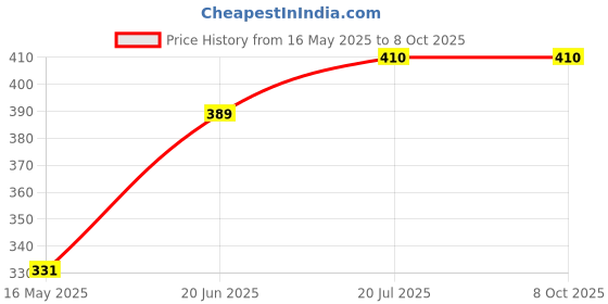 amazon.in Dr. Vaidya's Constipation Relief Tablets | Ayurvedic| Relievs Gas & Bloating | Regulate Bowel Movements | (30 Tablets Each) Pack of 3 dr. vaidya's Price History Graph from 16 May 2025 to 8 Oct 2025