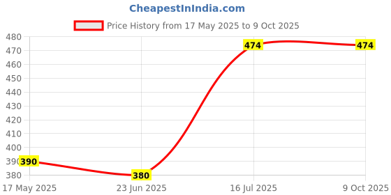 amazon.in Dr. Vaidya’s Diabex Juice | Controls Blood Sugar Levels | Boosts Energy | Jamun, Aloe vera, Kutki & Gudmar | No Artificial Flavours | No Added Sugar | 950ml (Pack of 1) Price History Graph from 17 May 2025 to 9 Oct 2025
