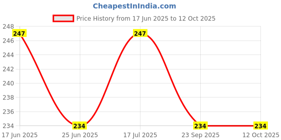 amazon.in Dr. Vaidya’s Gut Care Effervescent Tablets | Relaxes Acid Reflux System | Improves Digestion | Facilitates Bowel Movement | Jeera, Ajwain, & Saunf | 15 Tablets (Pack of 1) Price History Graph from 17 Jun 2025 to 12 Oct 2025