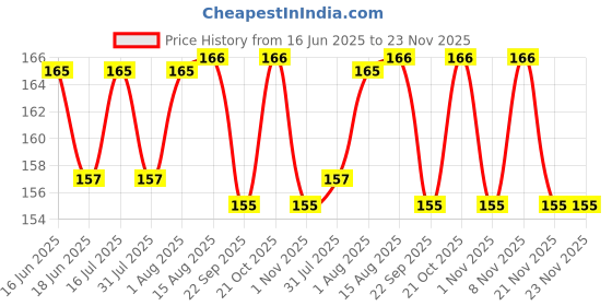 amazon.in Dr. Vaidya's Herbobuild Capsules | Ayurvedic Muscle & Mass Gainer For Stamina & Strength | Natural Ingredients - Ashwagandha & Methi | (30 Capsules) Pack of 1 Price History Graph from 16 Jun 2025 to 23 Nov 2025