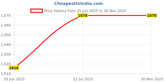 amazon.in Dr. Vaidya's Herbobuild DS (Double Strength) Capsules (Pack of 4 (30 Capsules)) Price History Graph from 25 Jun 2025 to 29 Nov 2025