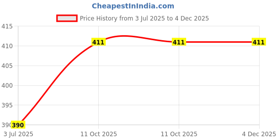 amazon.in Dr. Vaidya's Herbobuild Tablets | Ayurvedic Muscle & Mass Gainer For Stamina & Strength | Natural Ingredients - Ashwagandha & Methi | (60 Capsules) Pack of 1 Price History Graph from 3 Jul 2025 to 4 Dec 2025