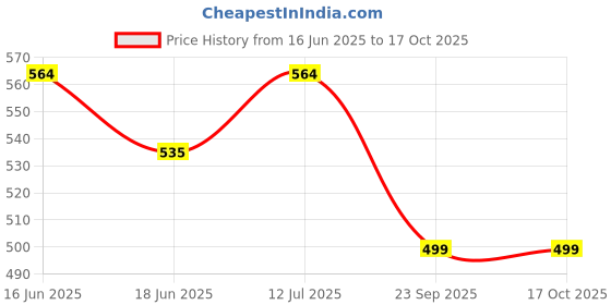 amazon.in Dr. Vaidya's Herboslim Tablets | Ayurvedic | For Weight Management | Improves Metabolism | Supports Natural Detoxification | (30 Tablets Each) (Pack of 2) dr. vaidya's Price History Graph from 16 Jun 2025 to 17 Oct 2025