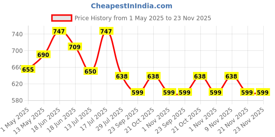 amazon.in Dr. Vaidya's Herboslim Tablets | Ayurvedic | For Weight Management | Improves Metabolism | Supports Natural Detoxification | (30 Tablets Each) (Pack of 3) dr. vaidya's Price History Graph from 1 May 2025 to 21 Nov 2025