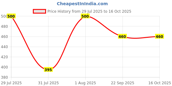 amazon.in Dr. Vaidya’s Liver Care Tablets | Helps With Liver Detox | Natural Ingredients - Bhringraj, Wheatgrass Juice & Ginseng | FDA Approved | 60 Tablets Price History Graph from 29 Jul 2025 to 16 Oct 2025