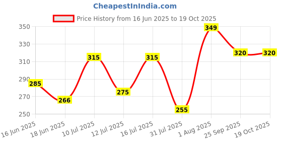 amazon.in dr. vaidya's Dr. Vaidya’s Piles Care Capsules | Relief from Piles Pain, Discomfort, Burning, and Itching | Triphala, Mahaneemb, & Haritaki | FDA Approved | 30 capsules (Pack of 1) dr. vaidya's Price History Graph from 16 Jun 2025 to 18 Oct 2025