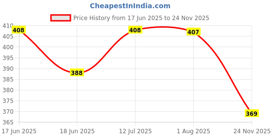 amazon.in Dr. Vaidya's Piles Management Combo (Pack of 1) Price History Graph from 17 Jun 2025 to 24 Nov 2025