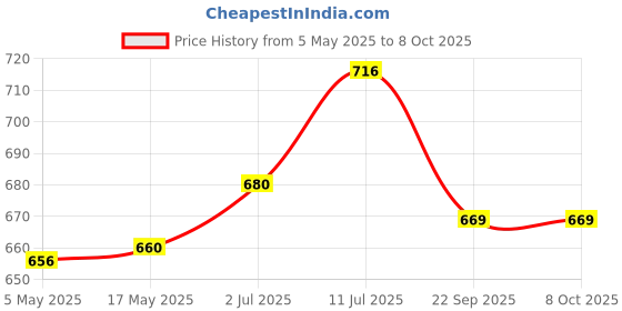 amazon.in Dr Vaidya’s Pilocare Juice & Spray Combo | Relief from Mild Symptoms of Piles Pain, Swelling, and Itching | Kasisadi Taila, Neem, Aloe vera, Mahanimb | No Hurt Formula | 50ml Spray + 950ml Juice Price History Graph from 5 May 2025 to 8 Oct 2025