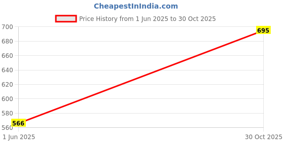 amazon.in Dr. Vaidya’s Shilajit Gold 30 Capsules with 95% Gold Bhasma Price History Graph from 1 Jun 2025 to 30 Oct 2025