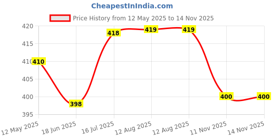 amazon.in Dr. Vaidya’s Shilajit Lube Gel | First Ever Shilajit Infused Lube Gel | Enhances Performance & Stamina | Mess free | 100% Pure Himalayan Shilajit, Jaiphal & Cinnamon Oil, Ashwagandha | 50g Pack of 1 Price History Graph from 12 May 2025 to 14 Nov 2025
