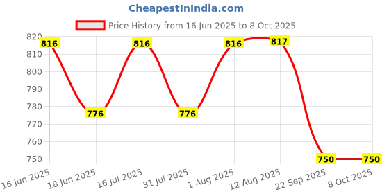 amazon.in Dr. Vaidya’s Shilajit Lube Gel | First Ever Shilajit Infused Lube Gel | Enhances Performance & Stamina | Mess free | 100% Pure Himalayan Shilajit, Jaiphal & Cinnamon Oil, Ashwagandha | 50g (Pack of 2) Price History Graph from 16 Jun 2025 to 7 Oct 2025