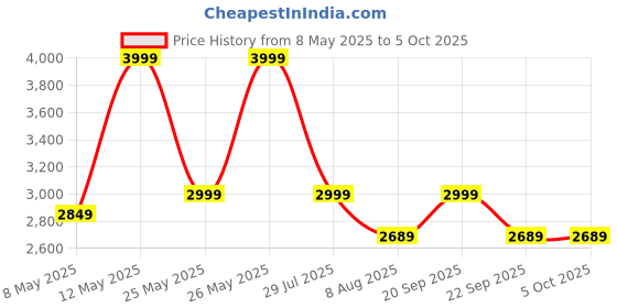 amazon.in dr vaku DR VAKU® 10000mAh Magnetic Wireless Power Bank Maxen Magpro for iPhone 15/14/13/12 Series Type C Fast Charging Lithium Polymer Battery (Input & Output) 15w Wireless & Mag-Safe - White dr vaku Price History Graph from 8 May 2025 to 5 Oct 2025