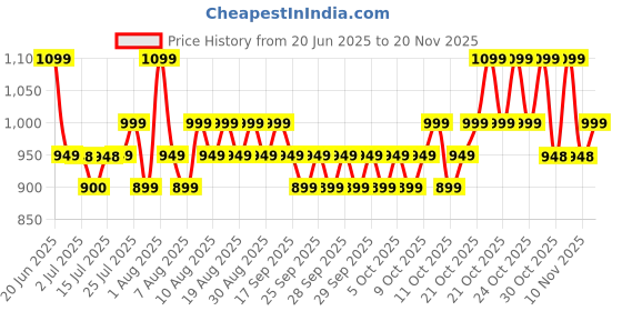 amazon.in dr vaku DR VAKU® BP Monitor Fully Automatic Blood Pressure Machine to Check Digital Accurate Level for Home Monitoring Device with Talking Function,Large Display + Cuff Kit Best Accurate Apparatus Measurement- White dr vaku Price History Graph from 20 Jun 2025 to 20 Nov 2025