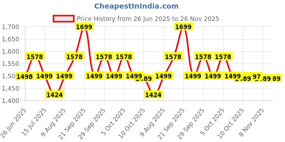 amazon.in dr vaku DR VAKU® BP Monitor Fully Automatic Blood Pressure Machine to Check Digital Accurate Level for Home Monitoring Device with Talking Function,Large Display + Cuff Kit Best Accurate Apparatus Measurement with 20w PD Adapter (Dark Grey) dr vaku Price History Graph from 26 Jun 2025 to 26 Nov 2025