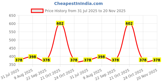 amazon.in dr vaku DR VAKU® BROTVOLT 66W Car Charger Dual Port Output Fast Charging Type C PD 33W USB Car Mobile Charger Adapter for iPhone 16/15/14/13 All Series, Tablets, Laptop & Android Smartphones- Black dr vaku Price History Graph from 31 Jul 2025 to 20 Nov 2025