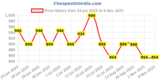 amazon.in dr vaku DR VAKU® Digital Thermometer For Fever Non-Contact Laser Infrared Forehead Thermometer Temperature Gun Accurate Reading with Large Display [Battery Included] - Black dr vaku Price History Graph from 24 Jun 2025 to 9 Nov 2025
