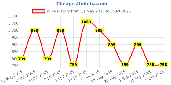 amazon.in dr vaku DR VAKU® Digital Thermometer For Fever Non-Contact Laser Infrared Forehead Thermometer Temperature Gun Accurate Reading with Large Display Battery Included] - White and Dark Blue dr vaku Price History Graph from 11 May 2025 to 6 Oct 2025