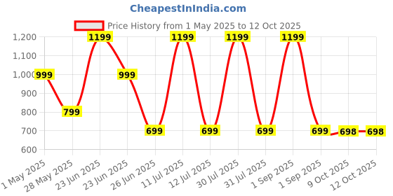 amazon.in dr vaku DR VAKU® ESSENVOLT 65W Car Charger Fast Charging Dual Port Type C PD PPS 65W + 18W QC 3.0 USB Car Mobile Laptop Adapter for iPhone 16/15/14/13 etc., Samsung All Series, Tablets, & Android Smartphones dr vaku Price History Graph from 1 May 2025 to 12 Oct 2025