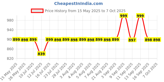 amazon.in dr vaku DR VAKU® Swadesi Non-Contact Infrared Digital Temperature Gun, Resolution Infrared Thermometer, Multi-Purpose, Wide Range, Non-Contact [With Free Battery] - White dr vaku Price History Graph from 15 May 2025 to 7 Oct 2025