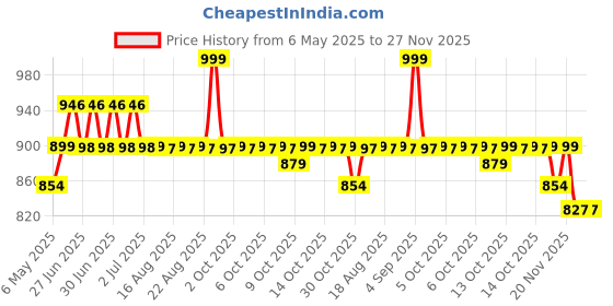 amazon.in DR VAKU Infrared Digital Thermometer For Fever, Non-Contact Laser Infrared Thermometer Temperature Gun [Battery Included] - White and Blue, Plastic Price History Graph from 6 May 2025 to 27 Nov 2025